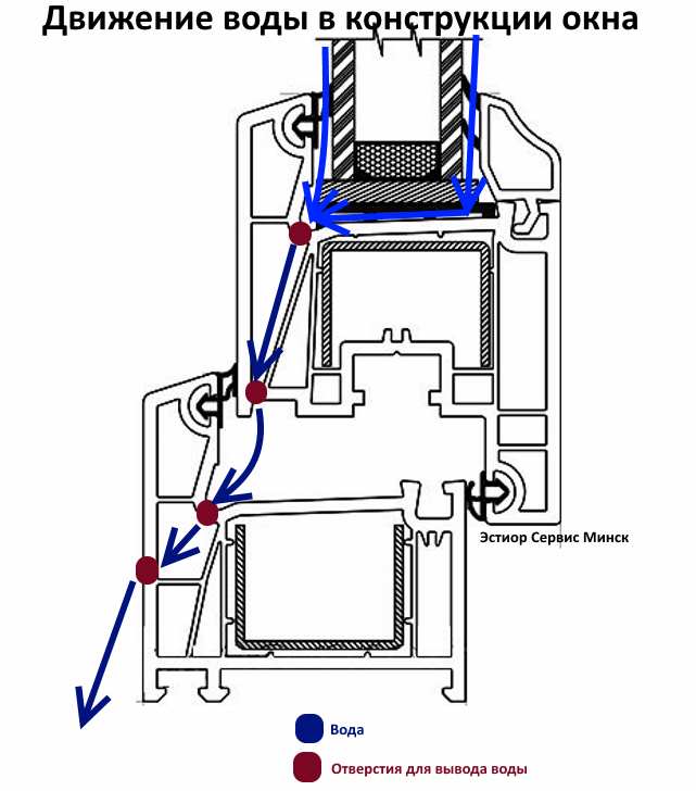 Дренажные отверстия в пластиковых окнах необходимость и принцип работы